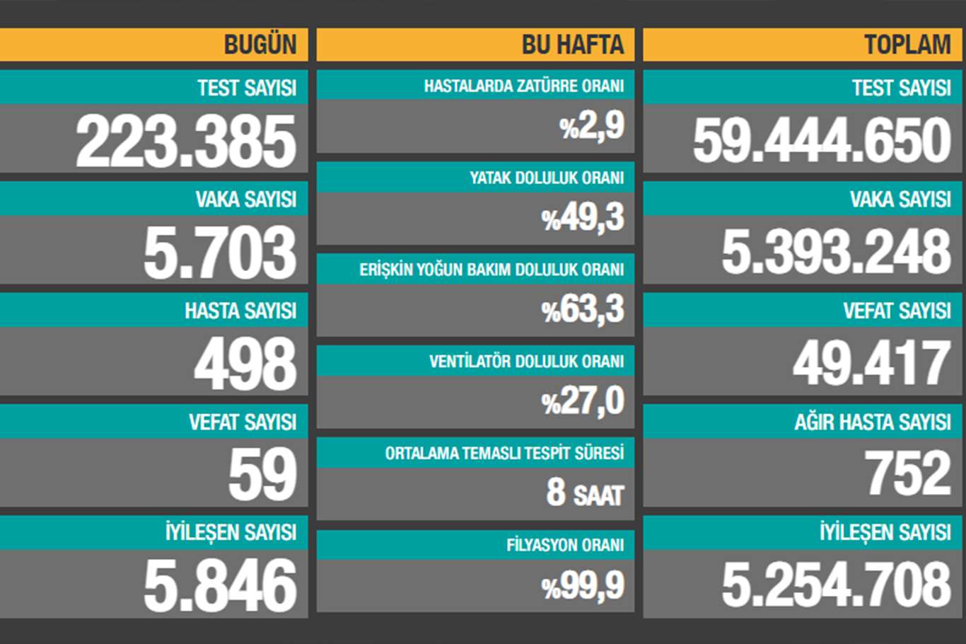 Türkiye'de son 24 saatte 59 kişi Covid-19 nedeniyle hayatını kaybetti Türkiye'de son 24 saatte 59 kişi Covid-19 nedeniyle hayatını kaybetti